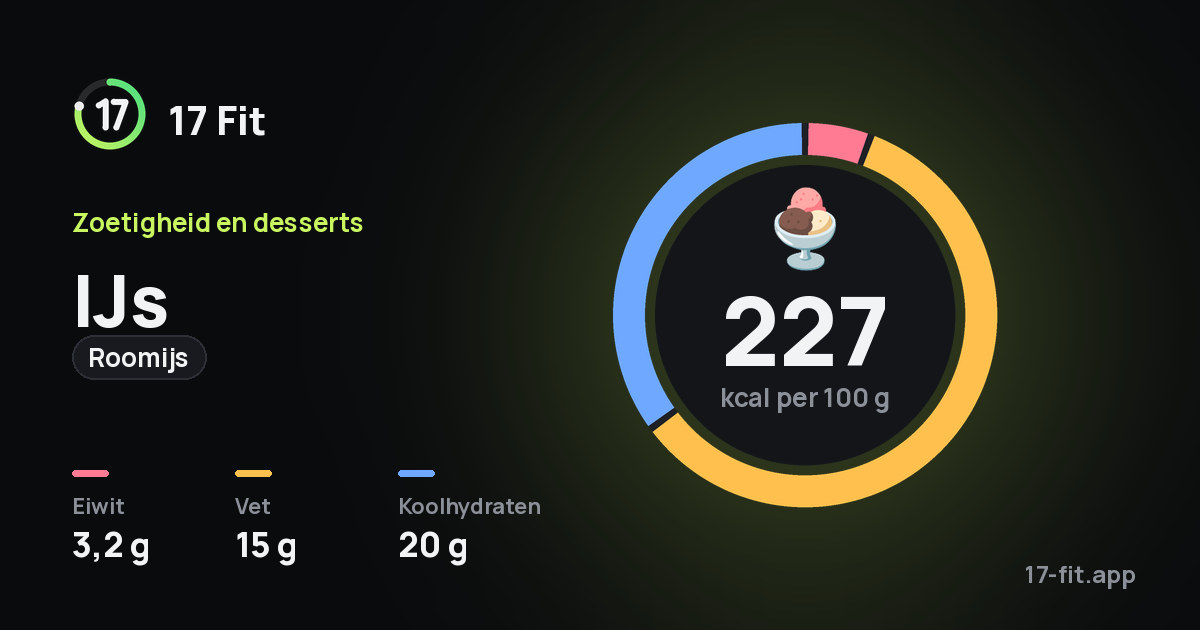 IJs (roomijs): 227 kcal per 100 g, eiwit 3,2 g, vet 15 g, koolhydraten 20 g.