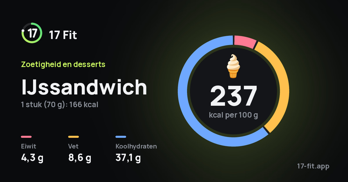 IJssandwich: 237 kcal per 100 g, eiwit 4,3 g, vet 8,6 g, koolhydraten 37,1 g.