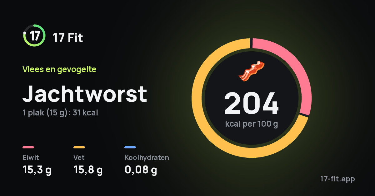 Jachtworst: 204 kcal per 100 g, eiwit 15,3 g, vet 15,8 g, koolhydraten 0,08 g.