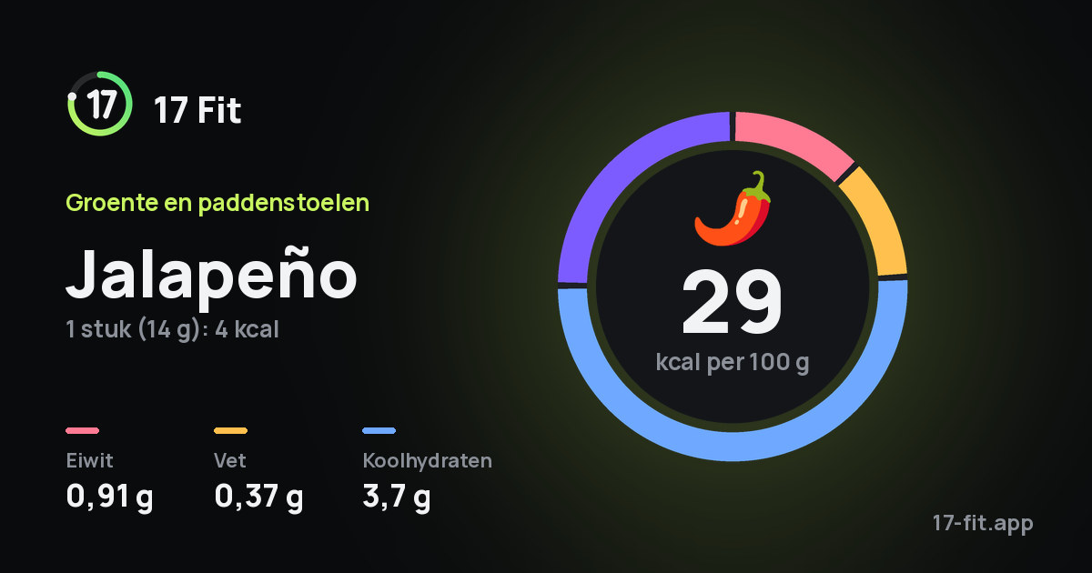 Jalapeño: 29 kcal per 100 g, eiwit 0,91 g, vet 0,37 g, koolhydraten 3,7 g.