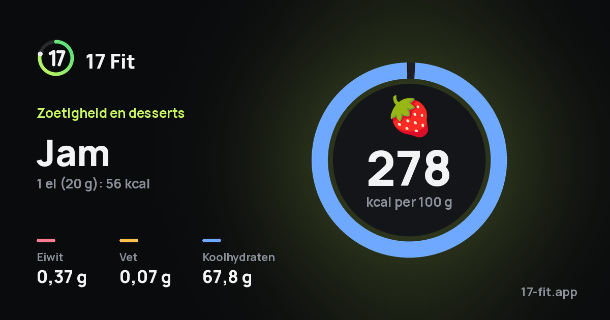 Jam: 278 kcal per 100 g, eiwit 0,37 g, vet 0,07 g, koolhydraten 67,8 g.