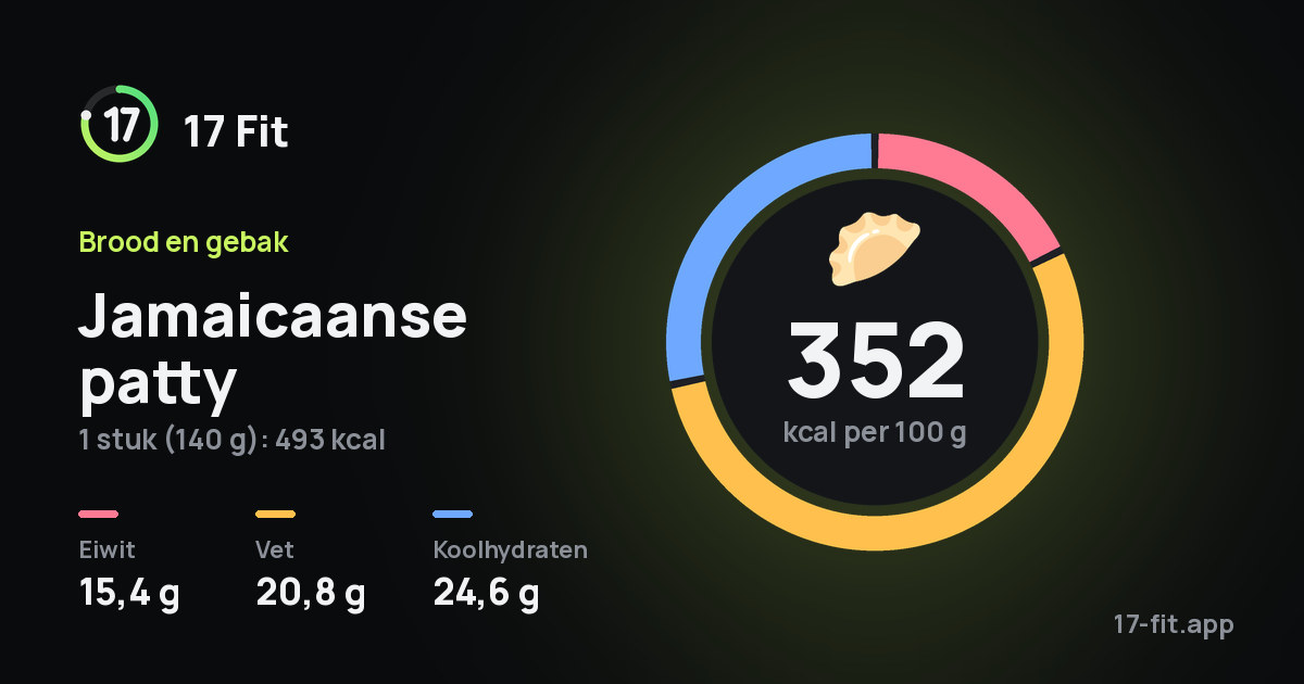 Jamaicaanse patty: 352 kcal per 100 g, eiwit 15,4 g, vet 20,8 g, koolhydraten 24,6 g.