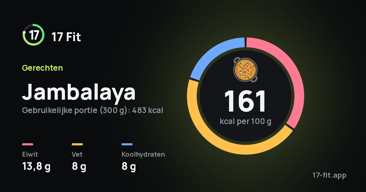 Jambalaya: 161 kcal per 100 g, eiwit 13,8 g, vet 8 g, koolhydraten 8 g.