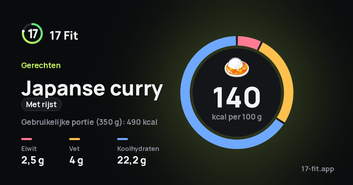 Japanse curry (met rijst): 140 kcal per 100 g, eiwit 2,5 g, vet 4 g, koolhydraten 22,2 g.