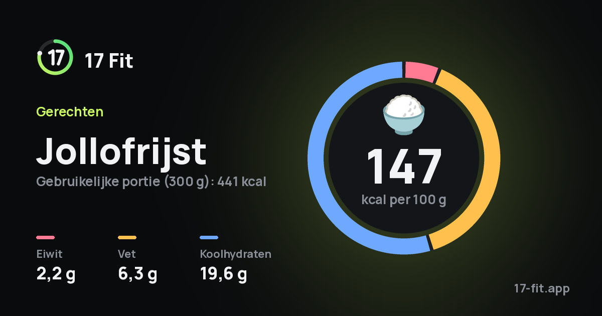 Jollofrijst: 147 kcal per 100 g, eiwit 2,2 g, vet 6,3 g, koolhydraten 19,6 g.