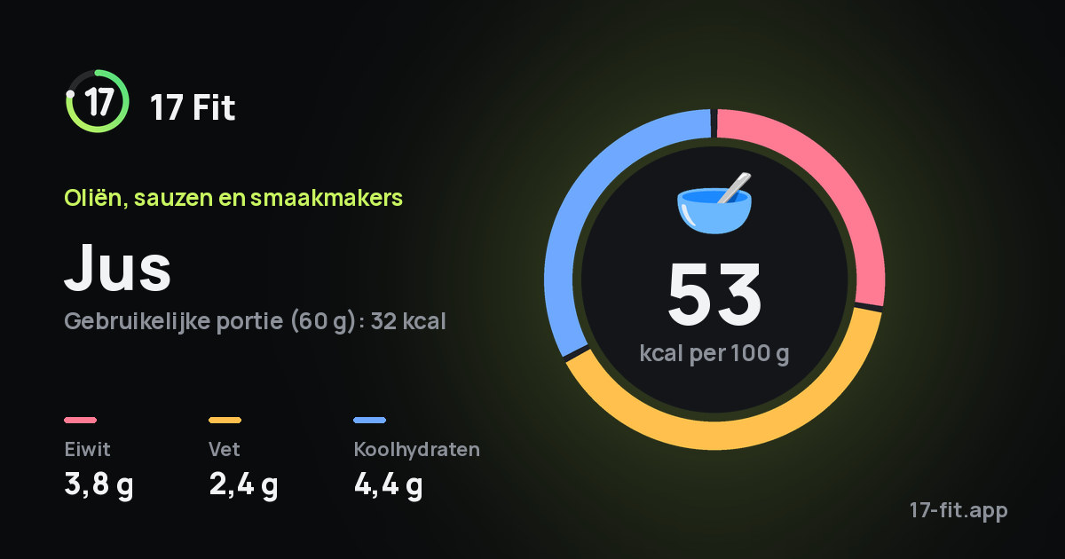 Jus: 53 kcal per 100 g, eiwit 3,8 g, vet 2,4 g, koolhydraten 4,4 g.