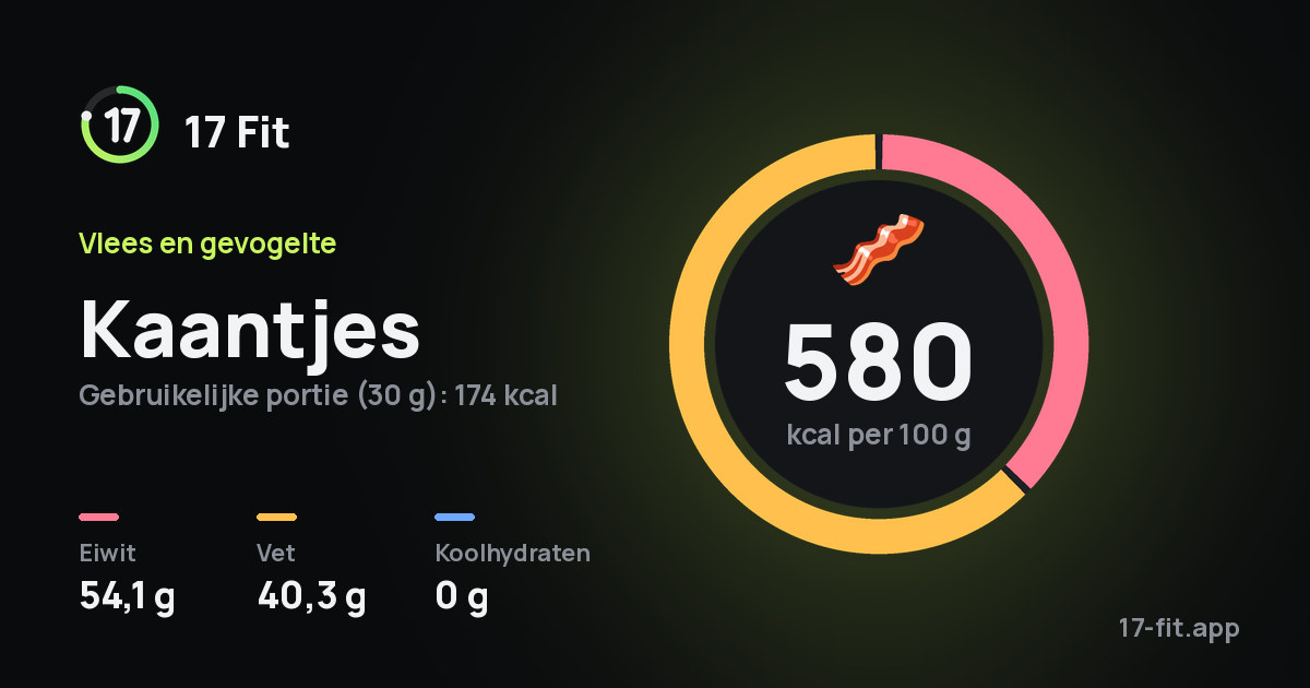 Kaantjes: 580 kcal per 100 g, eiwit 54,1 g, vet 40,3 g, koolhydraten 0 g.