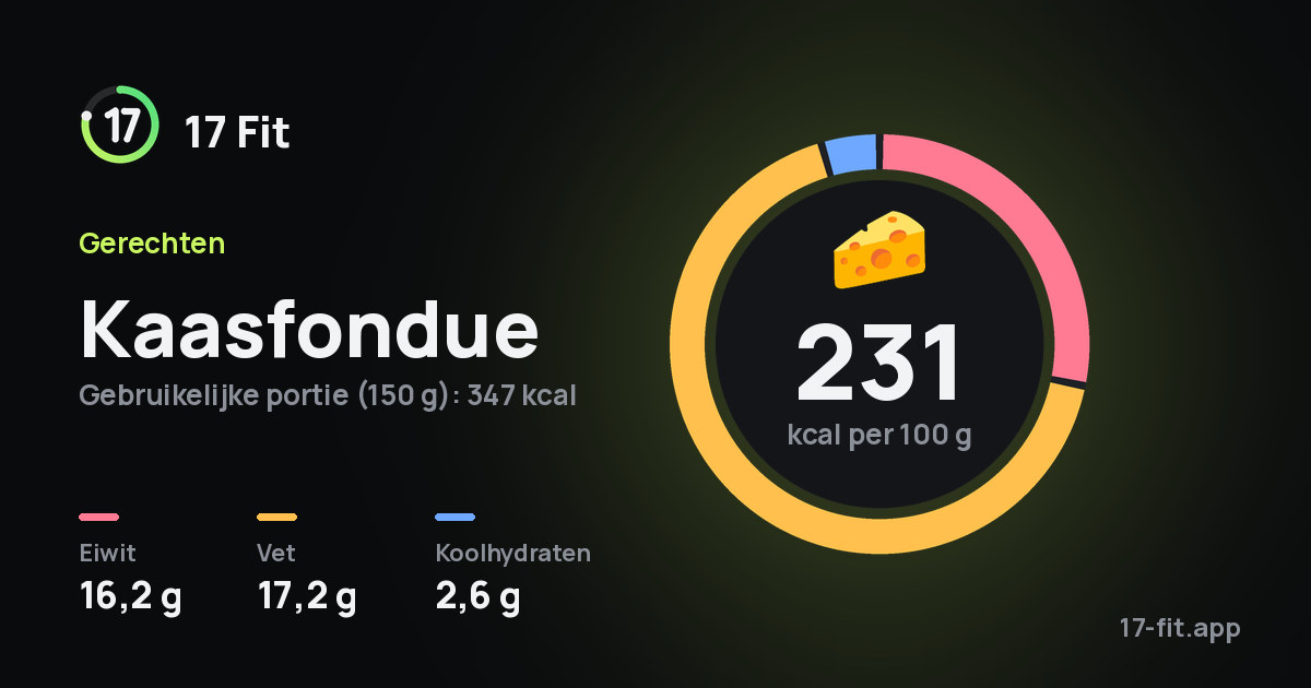 Kaasfondue: 231 kcal per 100 g, eiwit 16,2 g, vet 17,2 g, koolhydraten 2,6 g.