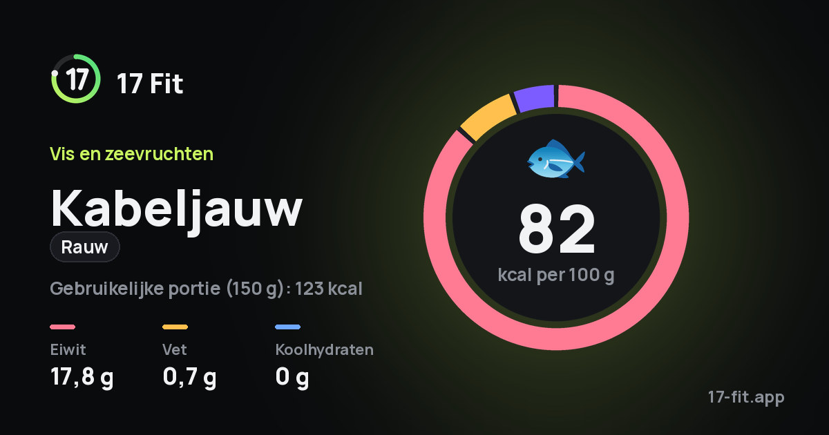 Kabeljauw (rauw): 82 kcal per 100 g, eiwit 17,8 g, vet 0,7 g, koolhydraten 0 g.