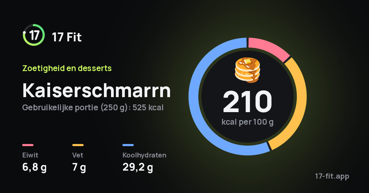 Kaiserschmarrn: 210 kcal per 100 g, eiwit 6,8 g, vet 7 g, koolhydraten 29,2 g.