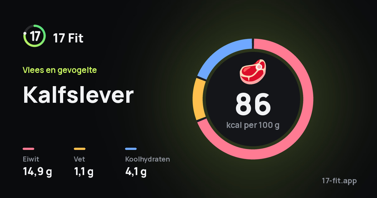 Kalfslever: 86 kcal per 100 g, eiwit 14,9 g, vet 1,1 g, koolhydraten 4,1 g.