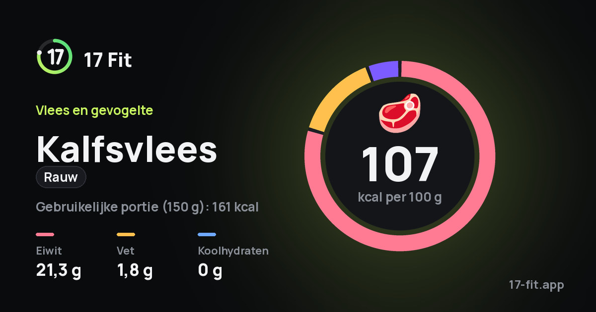 Kalfsvlees (rauw): 107 kcal per 100 g, eiwit 21,3 g, vet 1,8 g, koolhydraten 0 g.