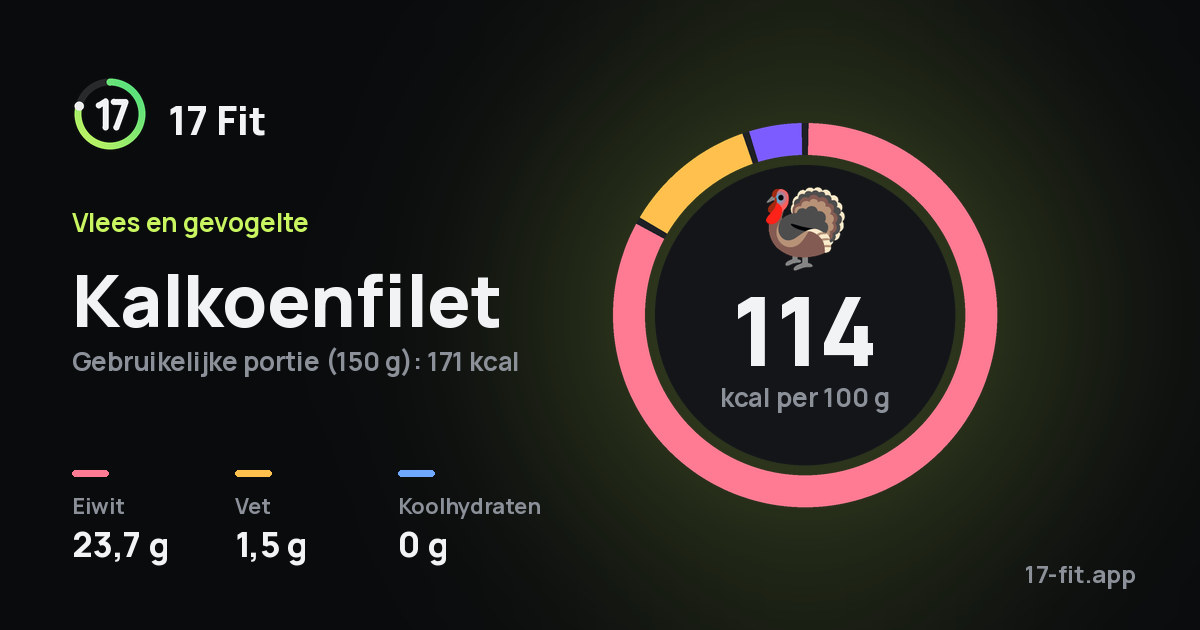 Kalkoenfilet: 114 kcal per 100 g, eiwit 23,7 g, vet 1,5 g, koolhydraten 0 g.