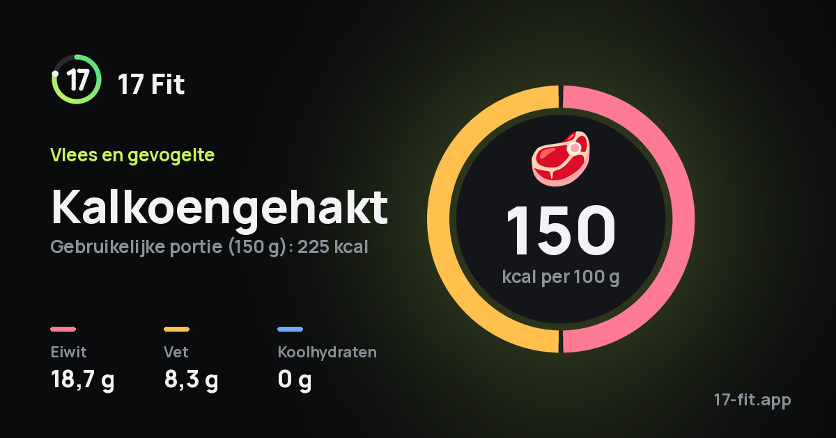 Kalkoengehakt: 150 kcal per 100 g, eiwit 18,7 g, vet 8,3 g, koolhydraten 0 g.