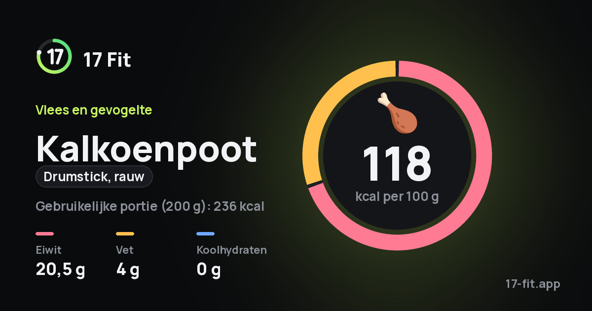 Kalkoenpoot (drumstick, rauw): 118 kcal per 100 g, eiwit 20,5 g, vet 4 g, koolhydraten 0 g.