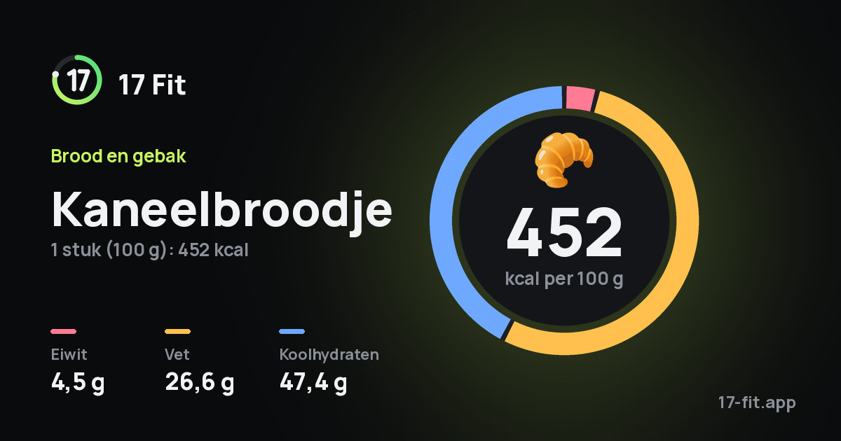 Kaneelbroodje: 452 kcal per 100 g, eiwit 4,5 g, vet 26,6 g, koolhydraten 47,4 g.