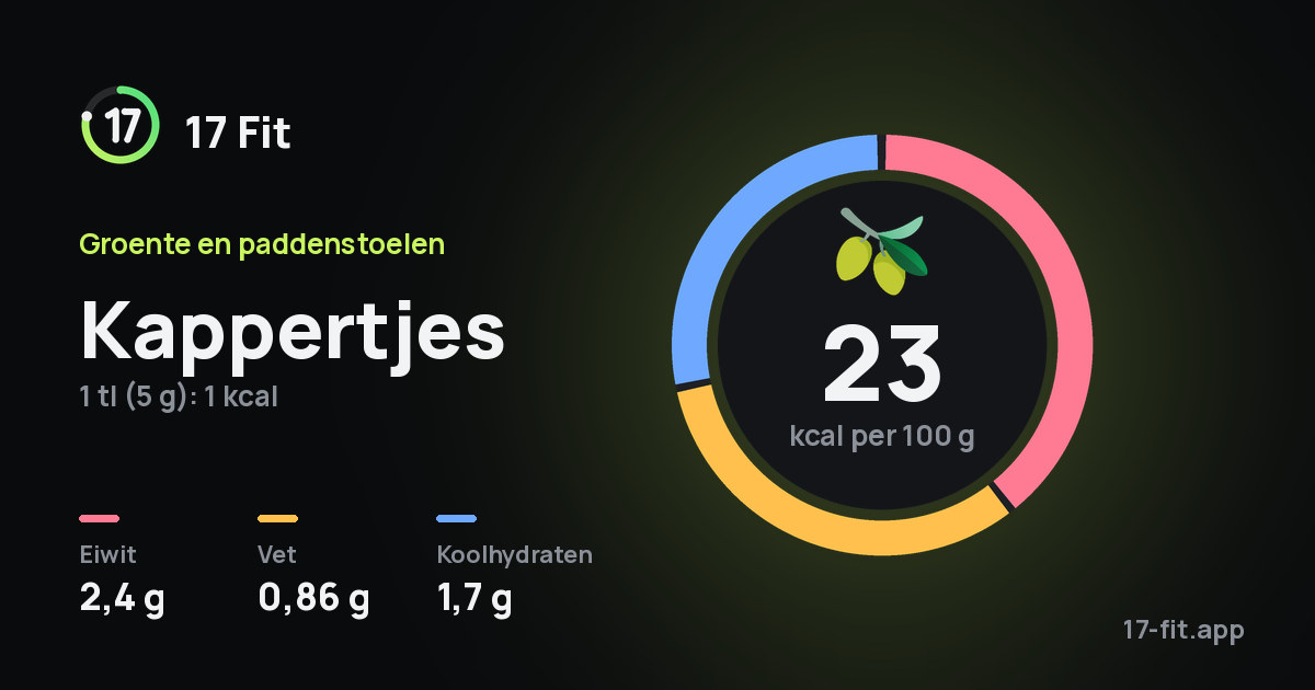 Kappertjes: 23 kcal per 100 g, eiwit 2,4 g, vet 0,86 g, koolhydraten 1,7 g.