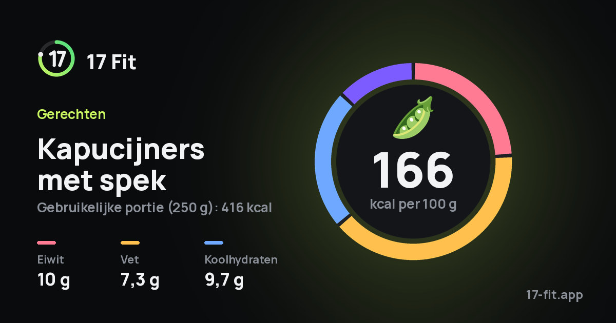 Kapucijners met spek: 166 kcal per 100 g, eiwit 10 g, vet 7,3 g, koolhydraten 9,7 g.