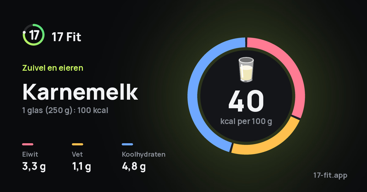 Karnemelk: 40 kcal per 100 g, eiwit 3,3 g, vet 1,1 g, koolhydraten 4,8 g.