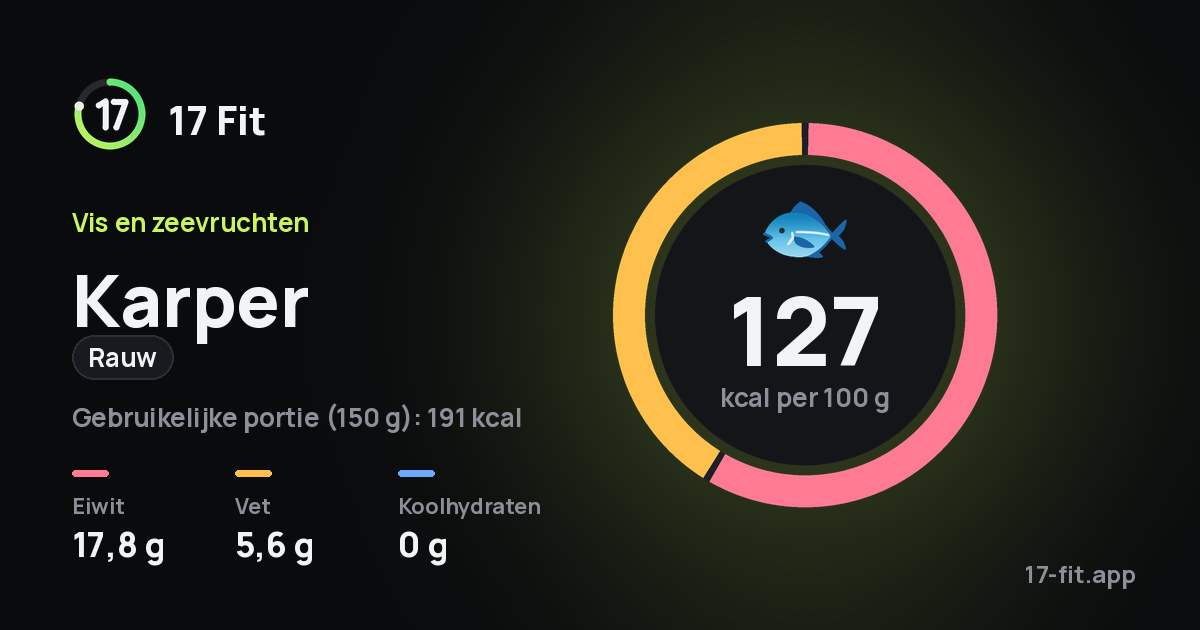Karper (rauw): 127 kcal per 100 g, eiwit 17,8 g, vet 5,6 g, koolhydraten 0 g.
