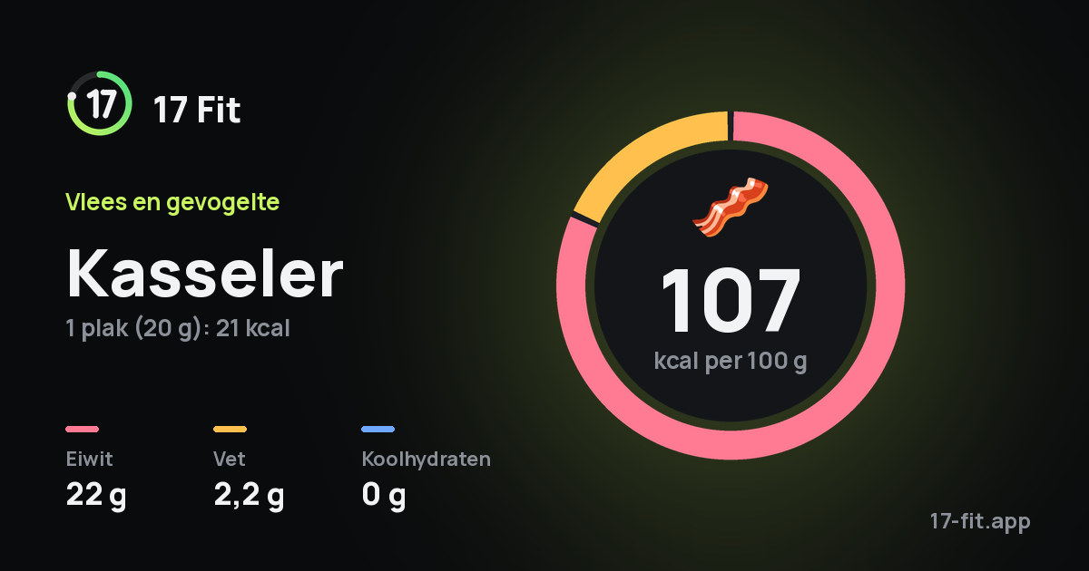 Kasseler: 107 kcal per 100 g, eiwit 22 g, vet 2,2 g, koolhydraten 0 g.