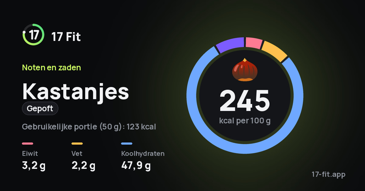 Kastanjes (gepoft): 245 kcal per 100 g, eiwit 3,2 g, vet 2,2 g, koolhydraten 47,9 g.