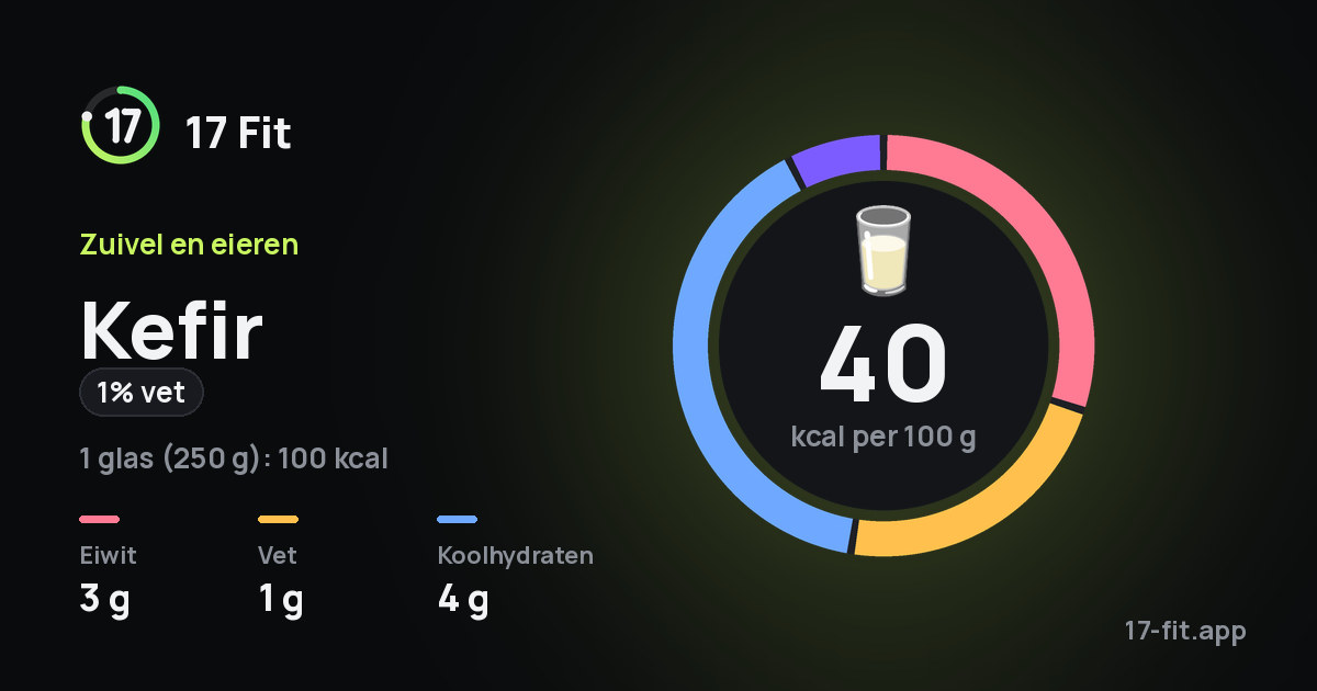 Kefir (1% vet): 40 kcal per 100 g, eiwit 3 g, vet 1 g, koolhydraten 4 g.
