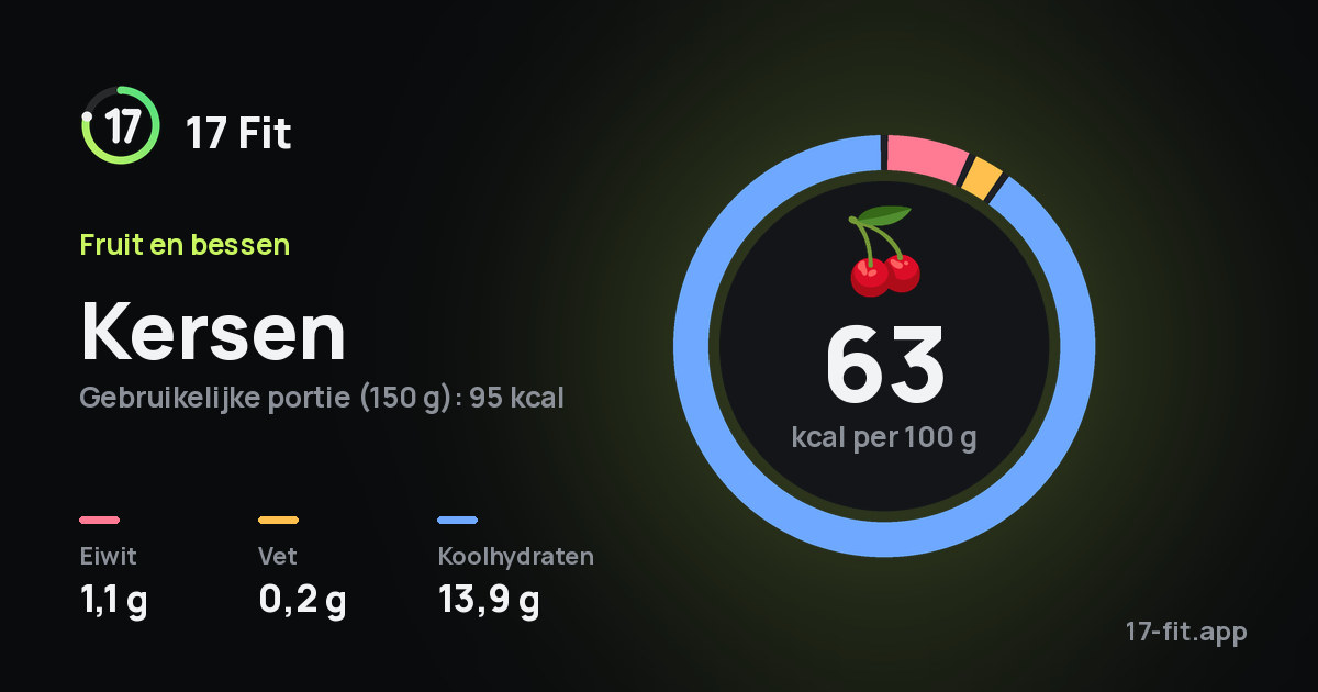 Kersen: 63 kcal per 100 g, eiwit 1,1 g, vet 0,2 g, koolhydraten 13,9 g.