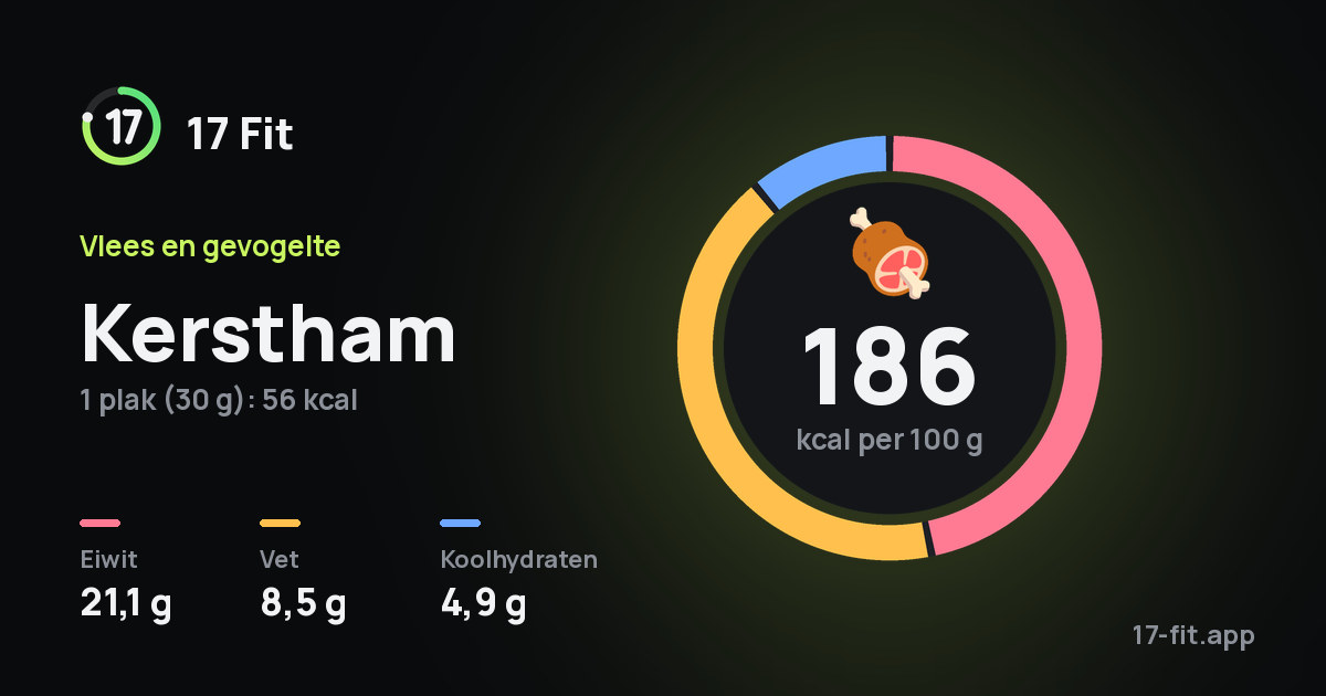 Kerstham: 186 kcal per 100 g, eiwit 21,1 g, vet 8,5 g, koolhydraten 4,9 g.