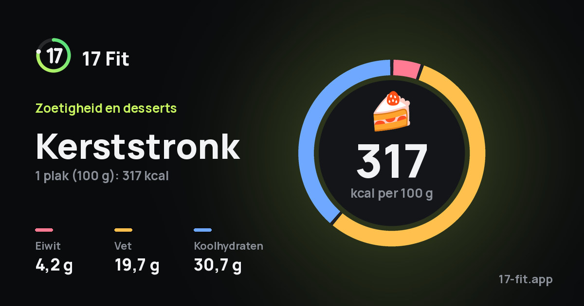 Kerststronk: 317 kcal per 100 g, eiwit 4,2 g, vet 19,7 g, koolhydraten 30,7 g.