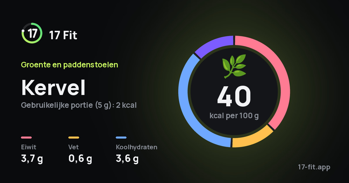Kervel: 40 kcal per 100 g, eiwit 3,7 g, vet 0,6 g, koolhydraten 3,6 g.