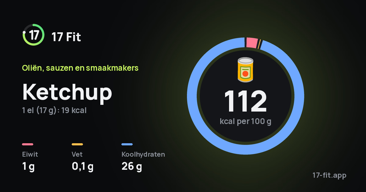 Ketchup: 112 kcal per 100 g, eiwit 1 g, vet 0,1 g, koolhydraten 26 g.