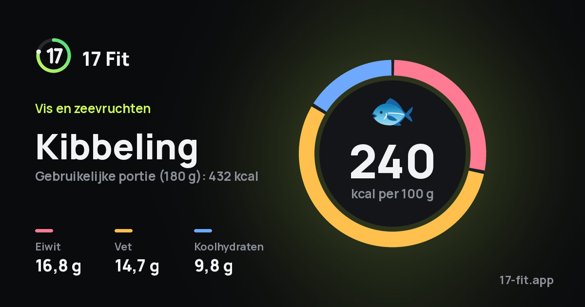 Kibbeling: 240 kcal per 100 g, eiwit 16,8 g, vet 14,7 g, koolhydraten 9,8 g.