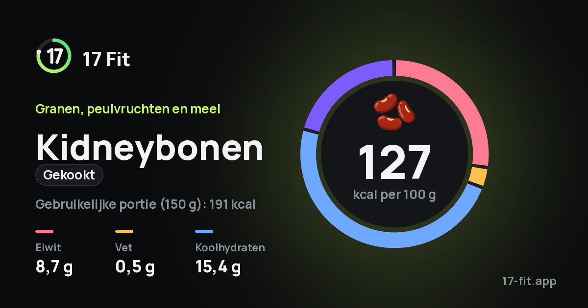 Kidneybonen (gekookt): 127 kcal per 100 g, eiwit 8,7 g, vet 0,5 g, koolhydraten 15,4 g.