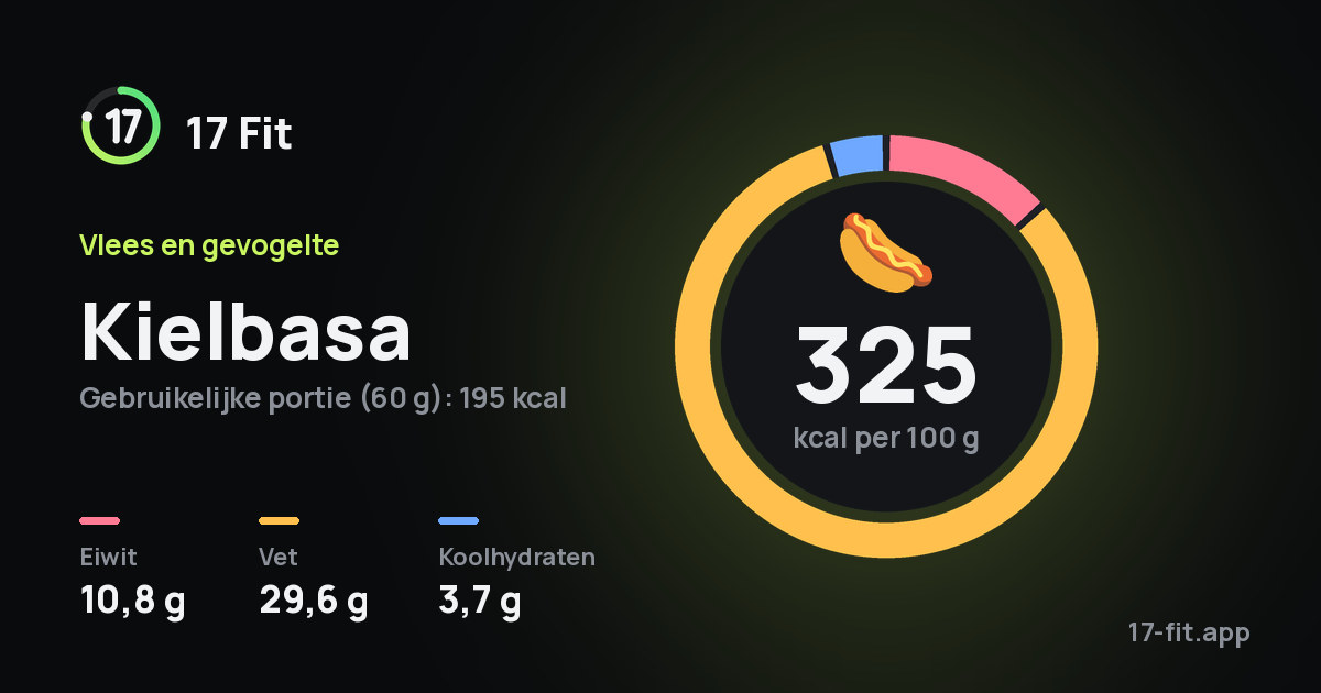 Kielbasa: 325 kcal per 100 g, eiwit 10,8 g, vet 29,6 g, koolhydraten 3,7 g.