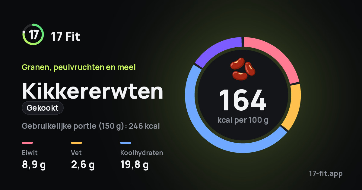 Kikkererwten (gekookt): 164 kcal per 100 g, eiwit 8,9 g, vet 2,6 g, koolhydraten 19,8 g.