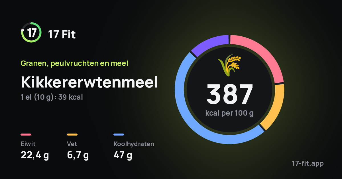 Kikkererwtenmeel: 387 kcal per 100 g, eiwit 22,4 g, vet 6,7 g, koolhydraten 47 g.