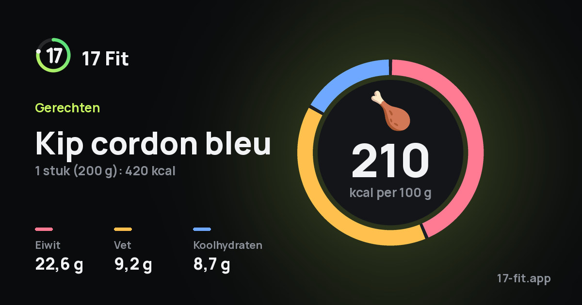 Kip cordon bleu: 210 kcal per 100 g, eiwit 22,6 g, vet 9,2 g, koolhydraten 8,7 g.