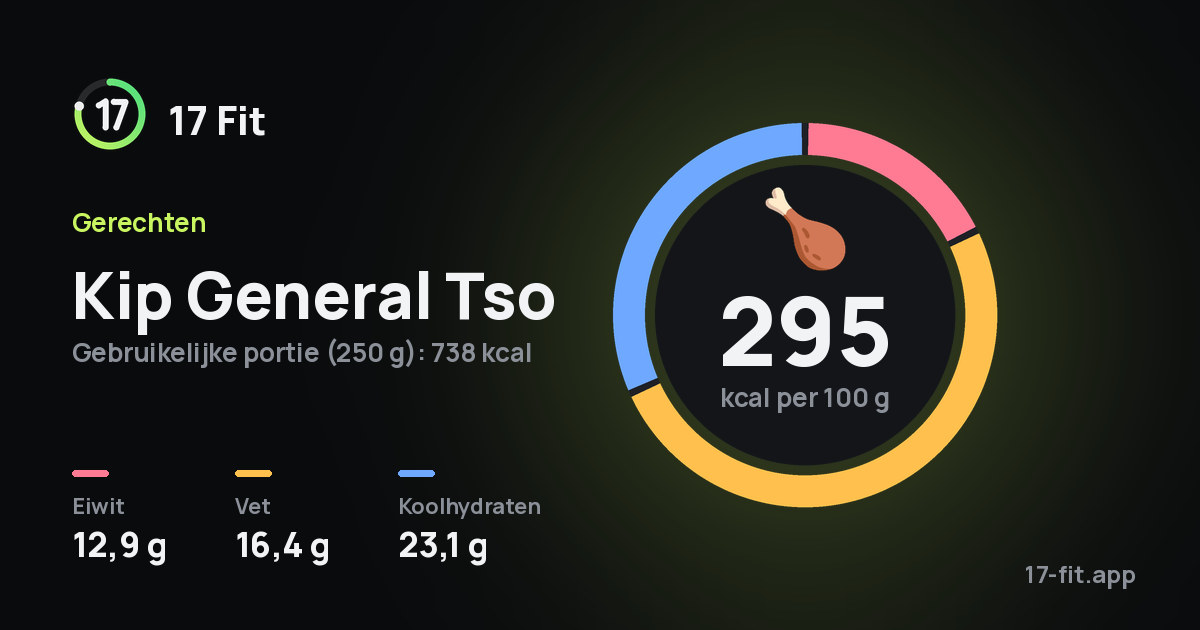 Kip General Tso: 295 kcal per 100 g, eiwit 12,9 g, vet 16,4 g, koolhydraten 23,1 g.