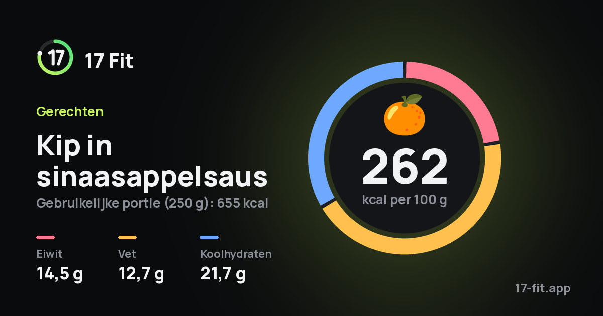 Kip in sinaasappelsaus: 262 kcal per 100 g, eiwit 14,5 g, vet 12,7 g, koolhydraten 21,7 g.