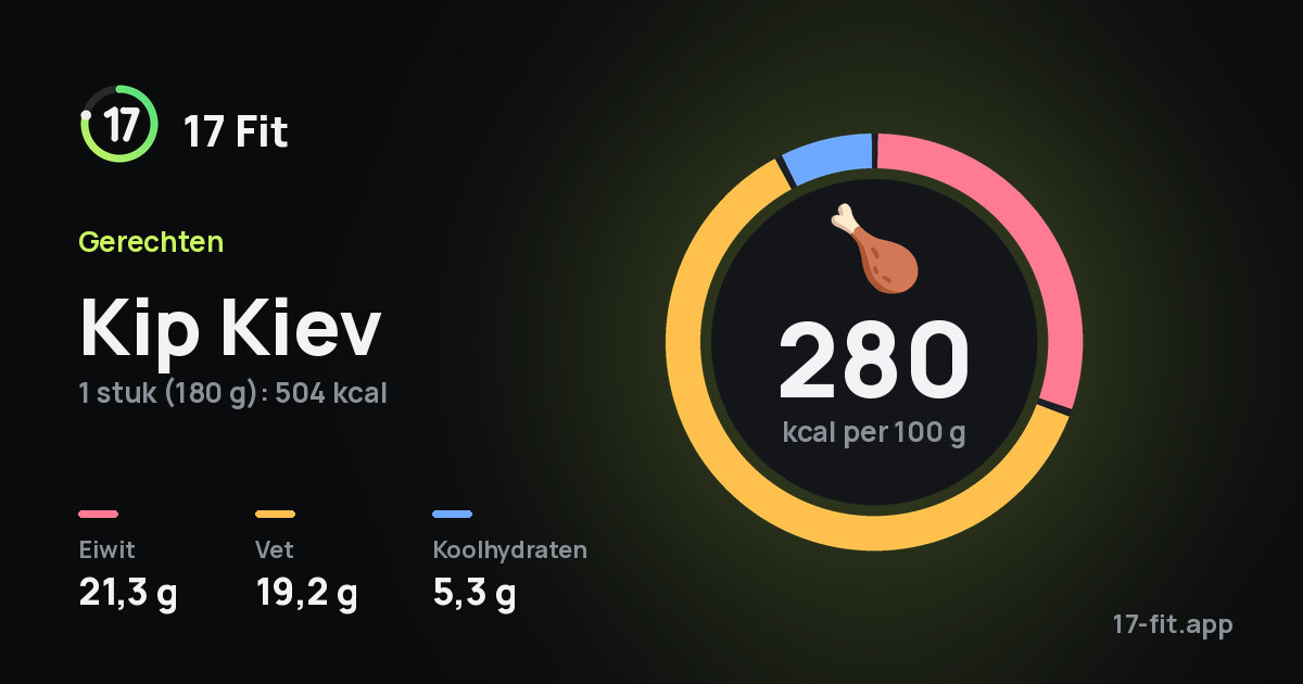 Kip Kiev: 280 kcal per 100 g, eiwit 21,3 g, vet 19,2 g, koolhydraten 5,3 g.