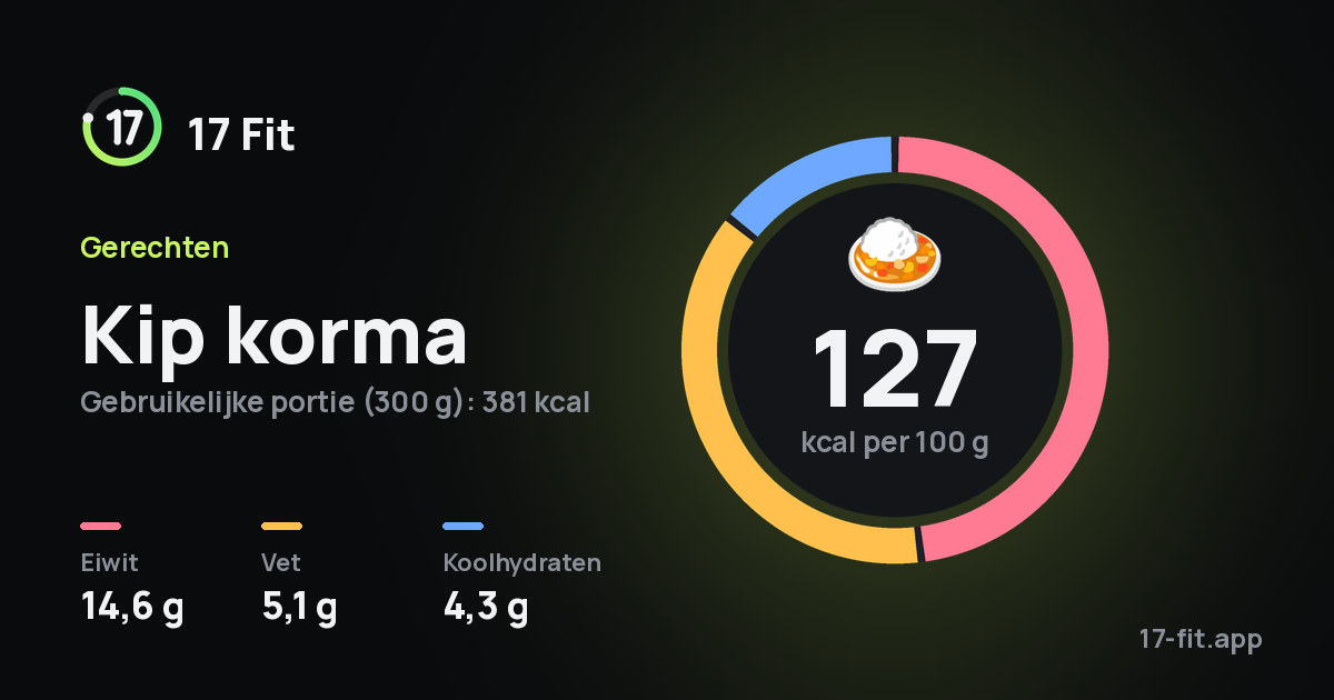 Kip korma: 127 kcal per 100 g, eiwit 14,6 g, vet 5,1 g, koolhydraten 4,3 g.