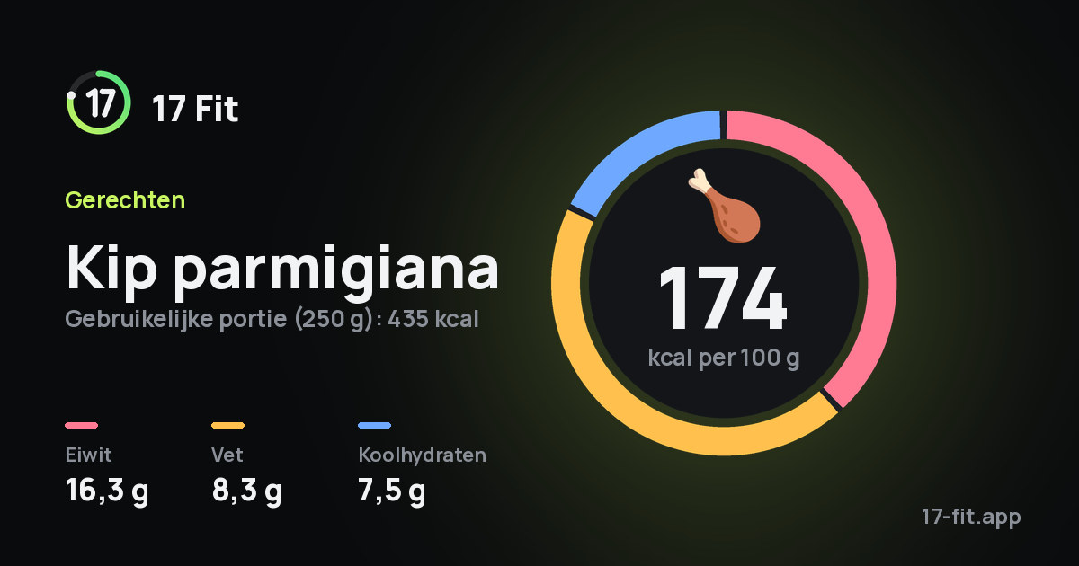 Kip parmigiana: 174 kcal per 100 g, eiwit 16,3 g, vet 8,3 g, koolhydraten 7,5 g.