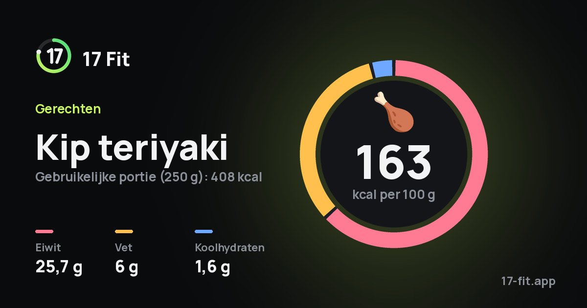 Kip teriyaki: 163 kcal per 100 g, eiwit 25,7 g, vet 6 g, koolhydraten 1,6 g.