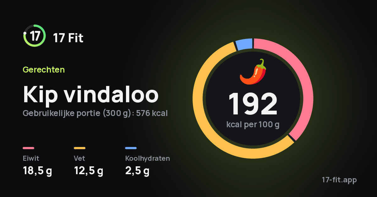 Kip vindaloo: 192 kcal per 100 g, eiwit 18,5 g, vet 12,5 g, koolhydraten 2,5 g.