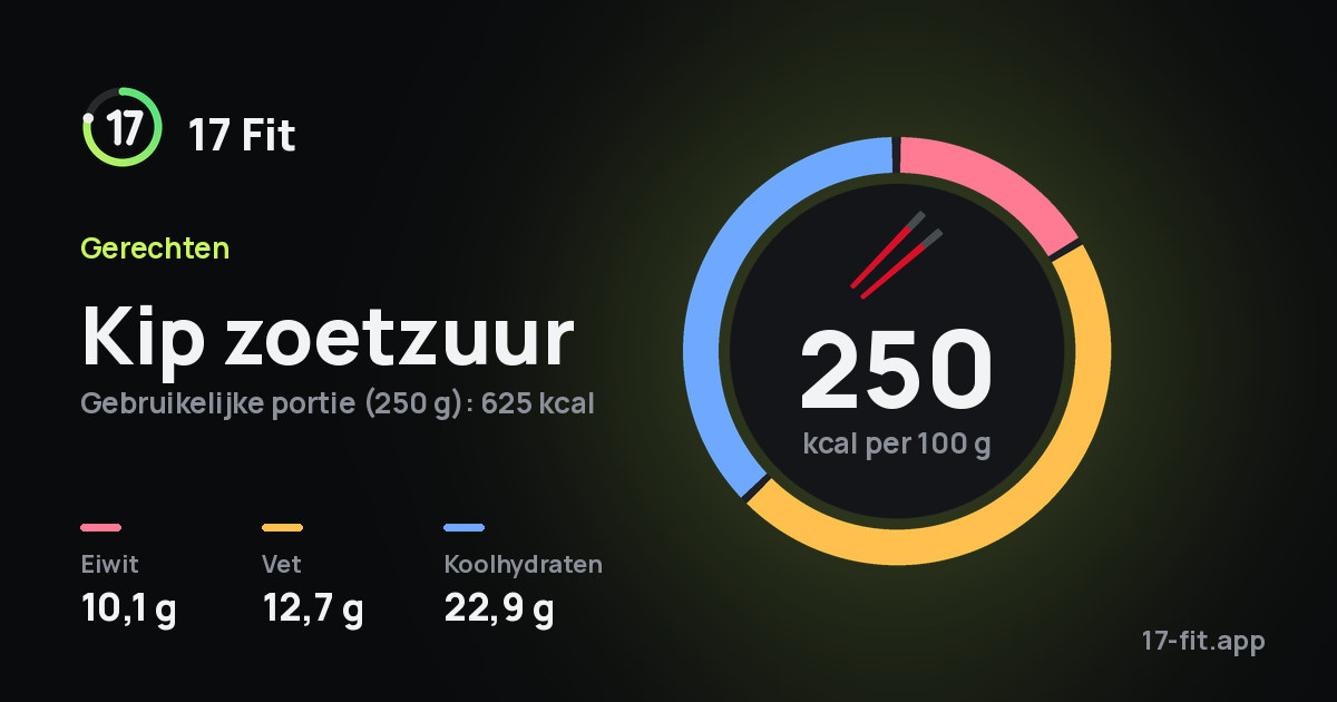 Kip zoetzuur: 250 kcal per 100 g, eiwit 10,1 g, vet 12,7 g, koolhydraten 22,9 g.