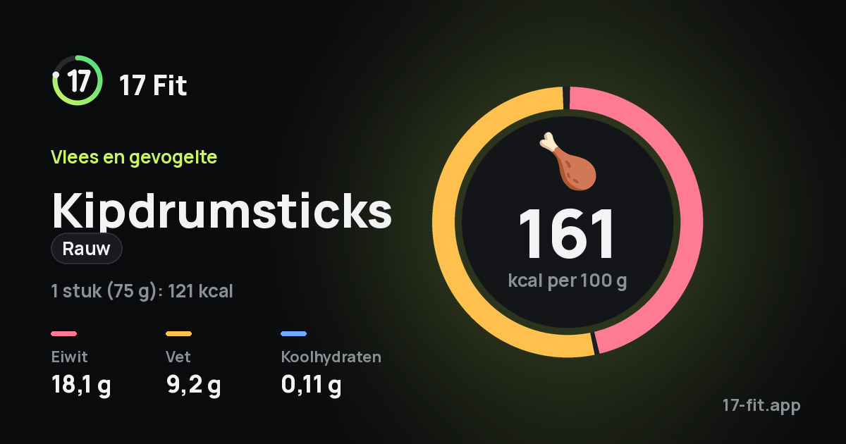 Kipdrumsticks (rauw): 161 kcal per 100 g, eiwit 18,1 g, vet 9,2 g, koolhydraten 0,11 g.