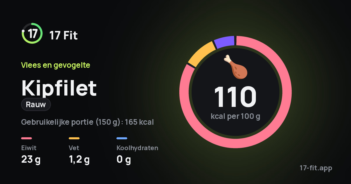 Kipfilet (rauw): 110 kcal per 100 g, eiwit 23 g, vet 1,2 g, koolhydraten 0 g.