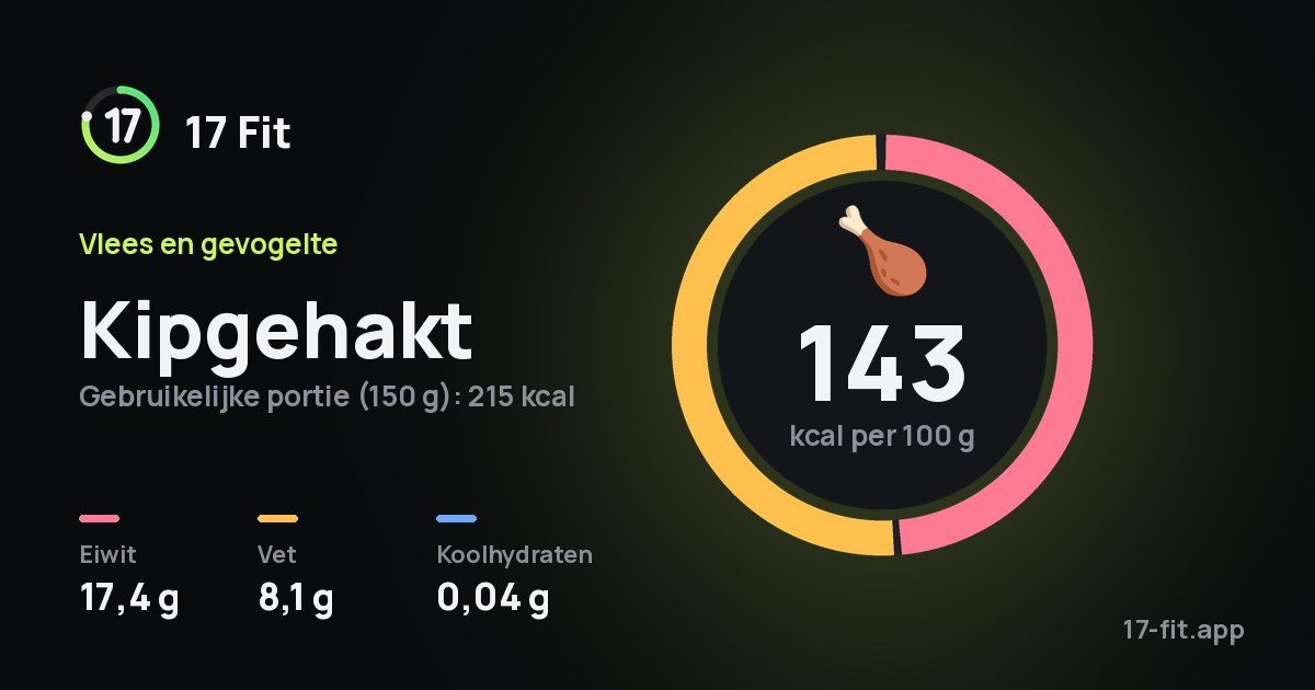 Kipgehakt: 143 kcal per 100 g, eiwit 17,4 g, vet 8,1 g, koolhydraten 0,04 g.
