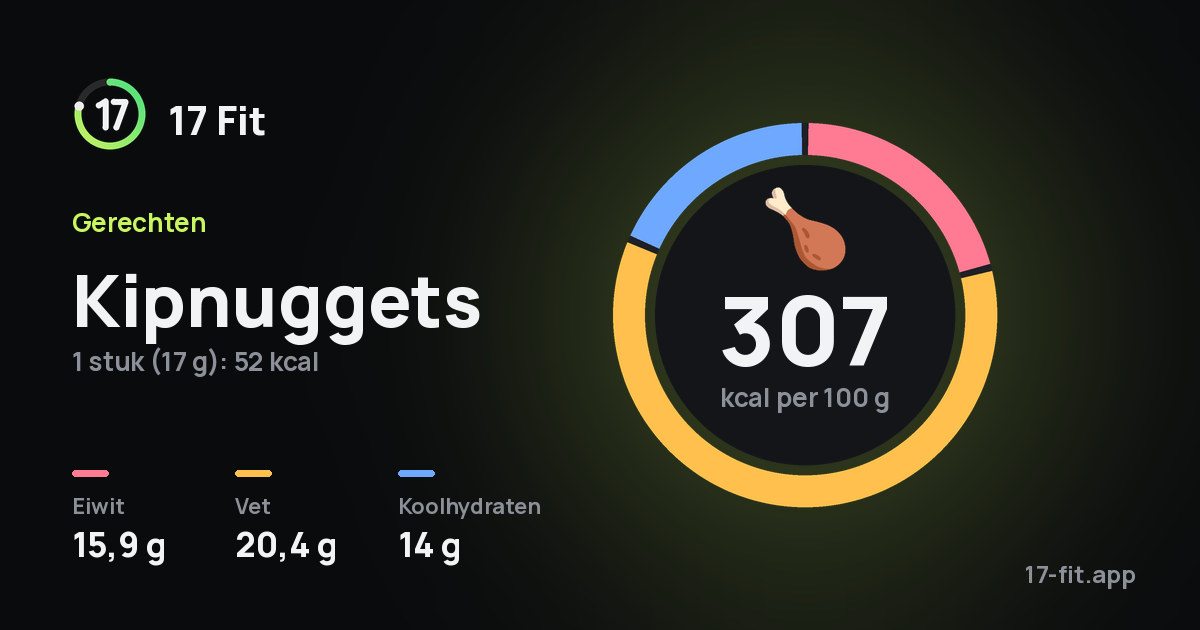 Kipnuggets: 307 kcal per 100 g, eiwit 15,9 g, vet 20,4 g, koolhydraten 14 g.